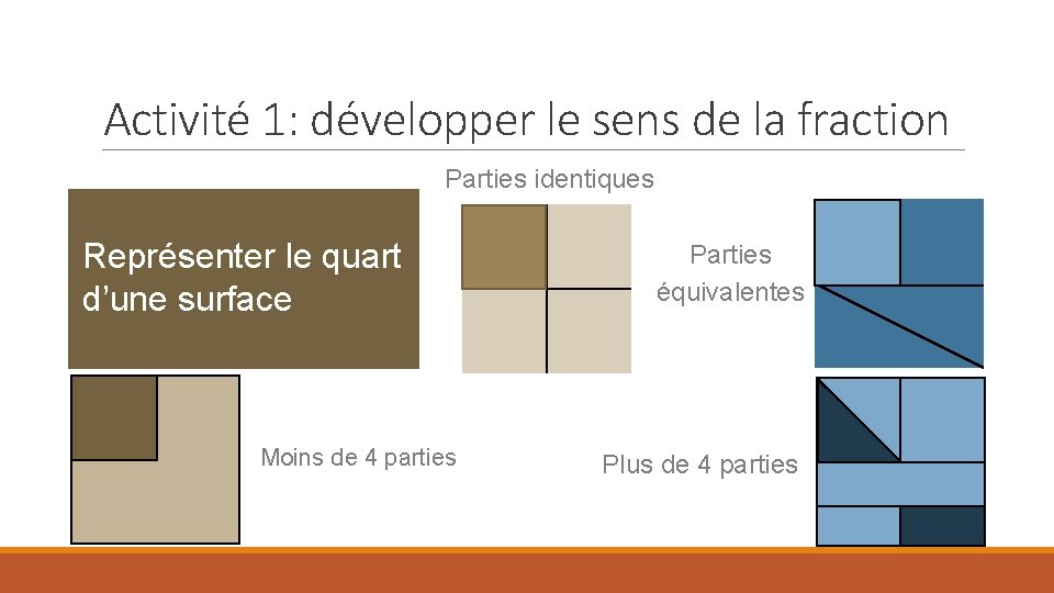Activité 1: développer le sens de la fraction Parties identiques Représenter le quart d’une
