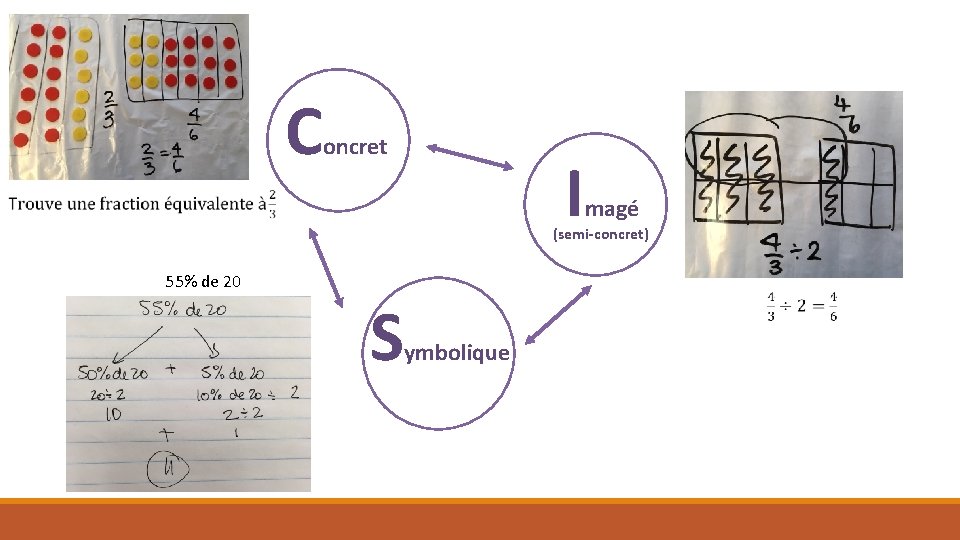 C oncret I magé (semi-concret) 55% de 20 S ymbolique 