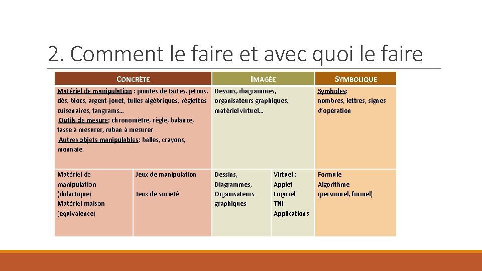 2. Comment le faire et avec quoi le faire CONCRÈTE IMAGÉE SYMBOLIQUE Matériel de