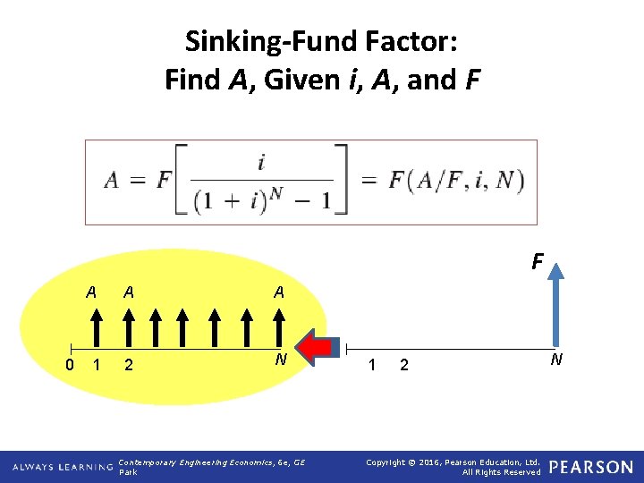 Sinking-Fund Factor: Find A, Given i, A, and F F 0 A A A