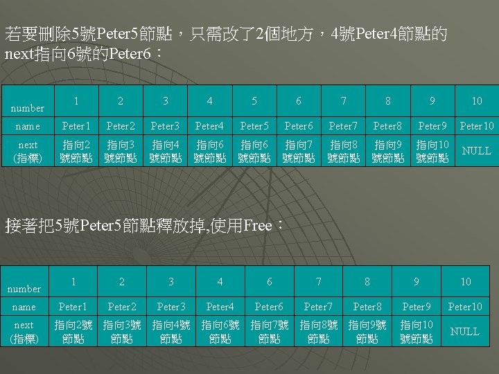 若要刪除 5號Peter 5節點，只需改了2個地方，4號Peter 4節點的 next指向 6號的Peter 6： 1 2 3 4 5 6 7