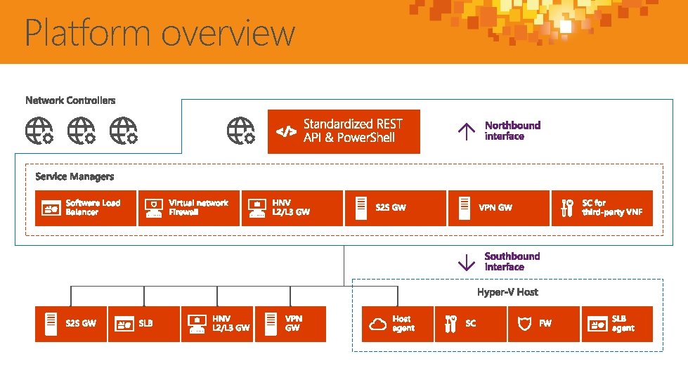 Platform overview 