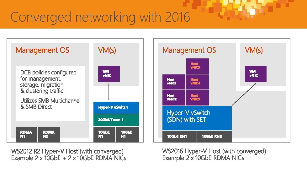 Converged networking with 2016 