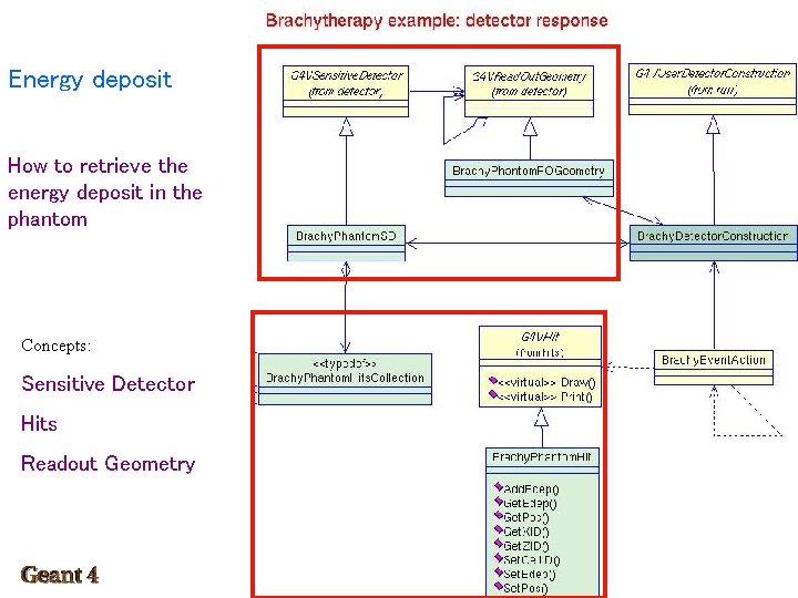 Energy deposit How to retrieve the energy deposit in the phantom Concepts: Sensitive Detector