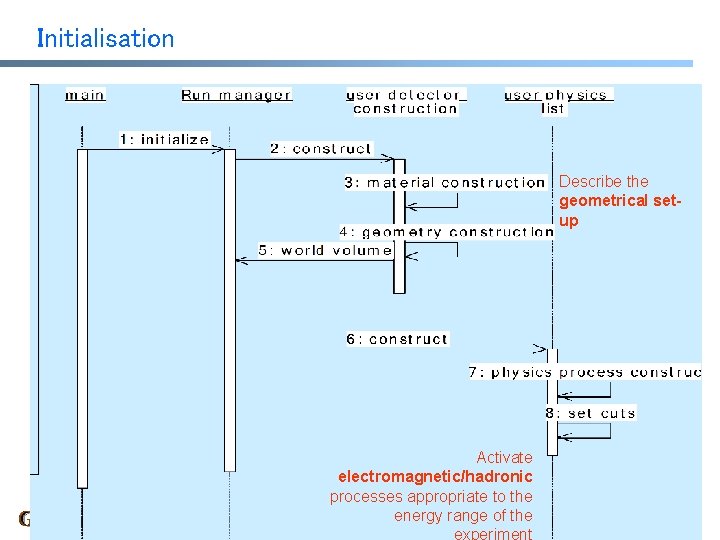 Initialisation Describe the geometrical setup Activate electromagnetic/hadronic processes appropriate to the energy range of