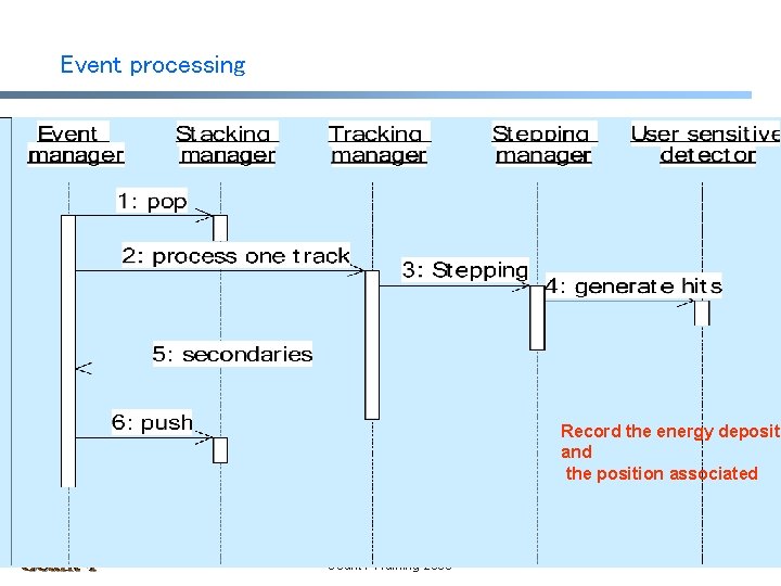 Event processing Record the energy deposit and the position associated Geant 4 Training 2003