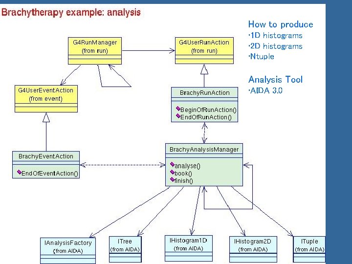 How to produce • 1 D histograms • 2 D histograms • Ntuple Analysis