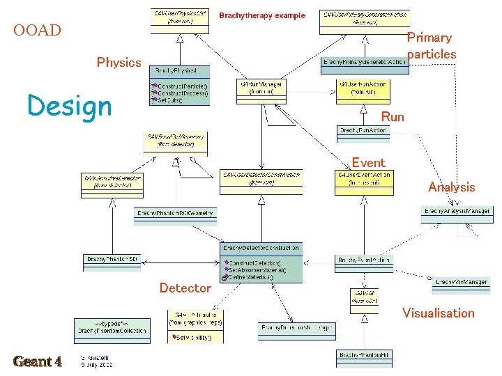 OOAD Primary particles Physics Design Run Event Analysis Detector Visualisation Geant 4 Training 2003