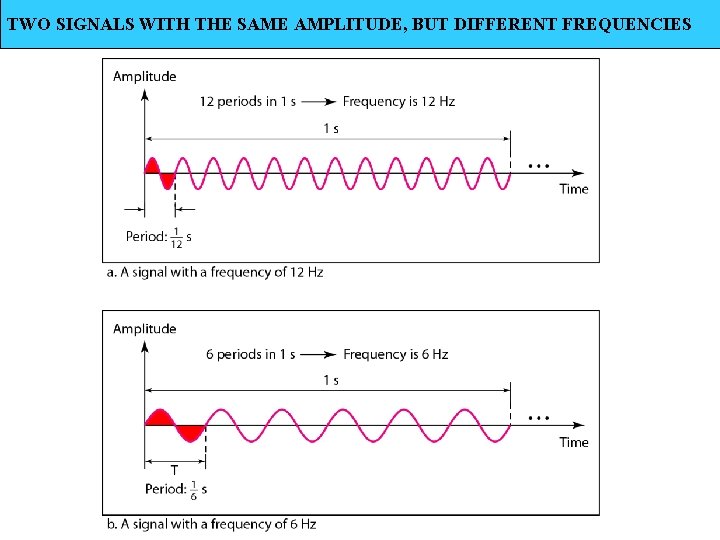 TWO SIGNALS WITH THE SAME AMPLITUDE, BUT DIFFERENT FREQUENCIES 