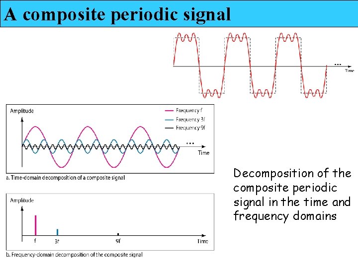 A composite periodic signal Decomposition of the composite periodic signal in the time and