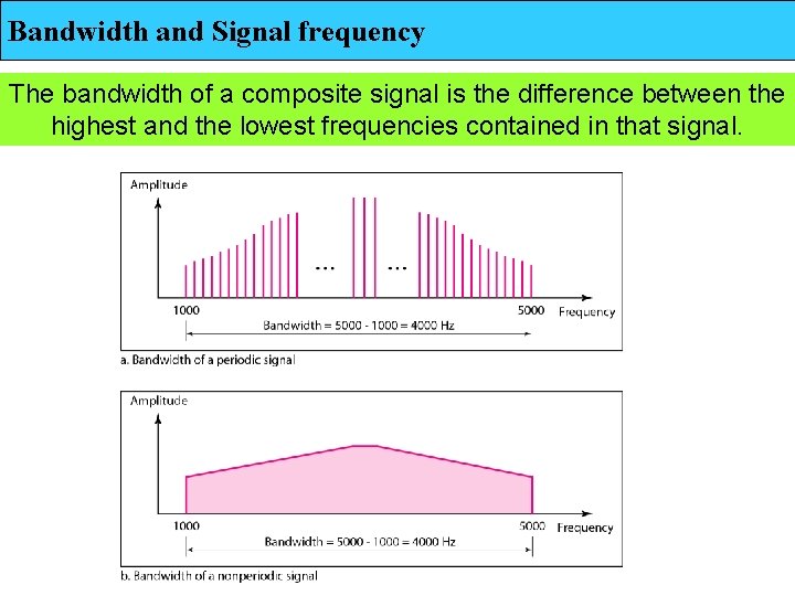 Bandwidth and Signal frequency The bandwidth of a composite signal is the difference between