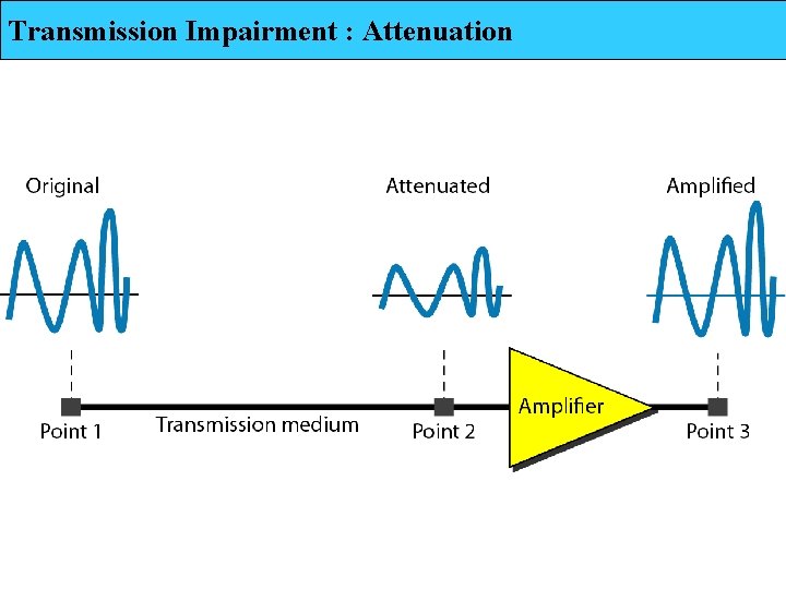 Transmission Impairment : Attenuation 