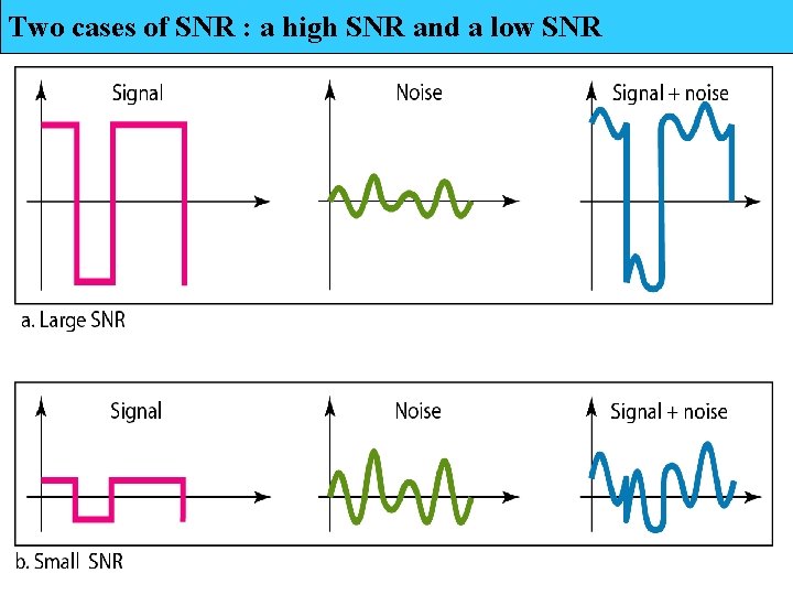 Two cases of SNR : a high SNR and a low SNR 