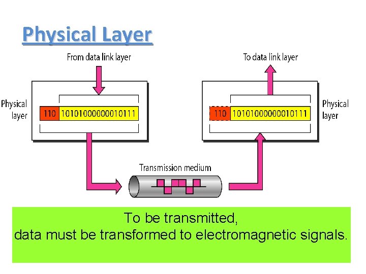 Physical Layer To be transmitted, data must be transformed to electromagnetic signals. 