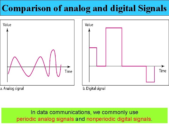 Comparison of analog and digital Signals In data communications, we commonly use periodic analog