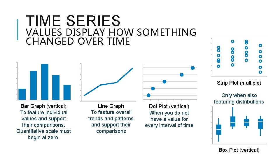 TIME SERIES VALUES DISPLAY HOW SOMETHING CHANGED OVER TIME Strip Plot (multiple) Bar Graph