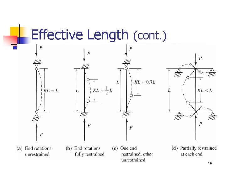 Effective Length (cont. ) 16 