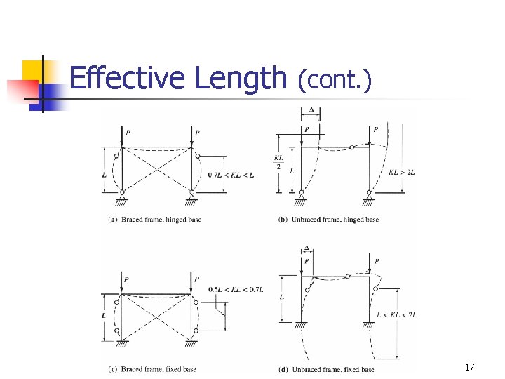 Effective Length (cont. ) 17 