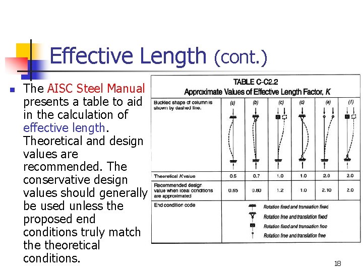 Effective Length (cont. ) n The AISC Steel Manual presents a table to aid