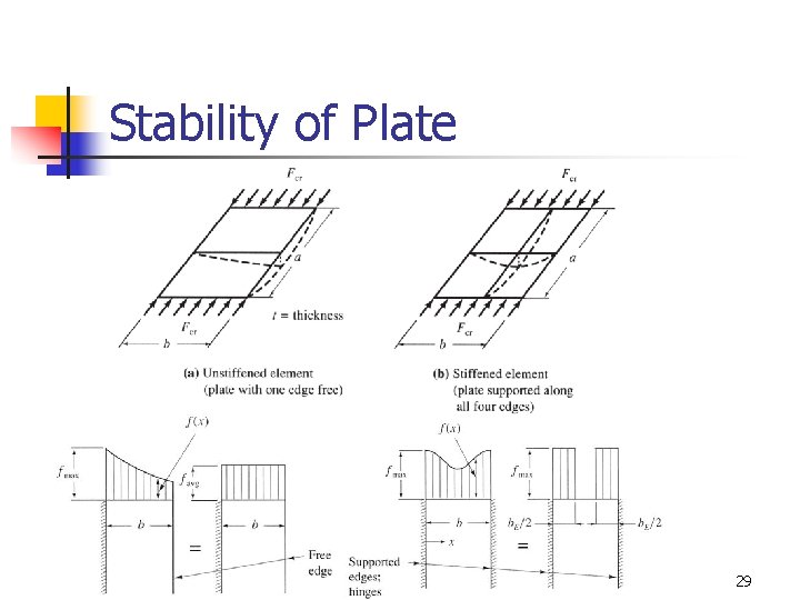 Stability of Plate 29 