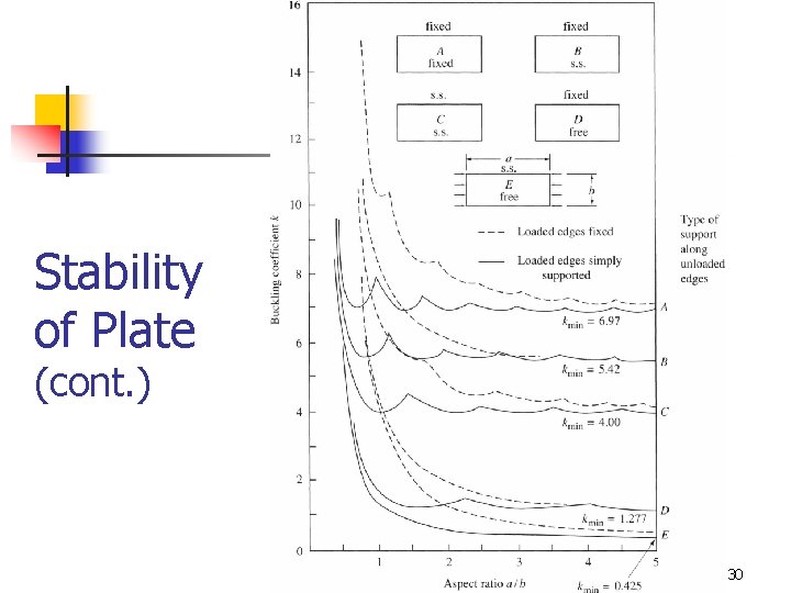 Stability of Plate (cont. ) 30 