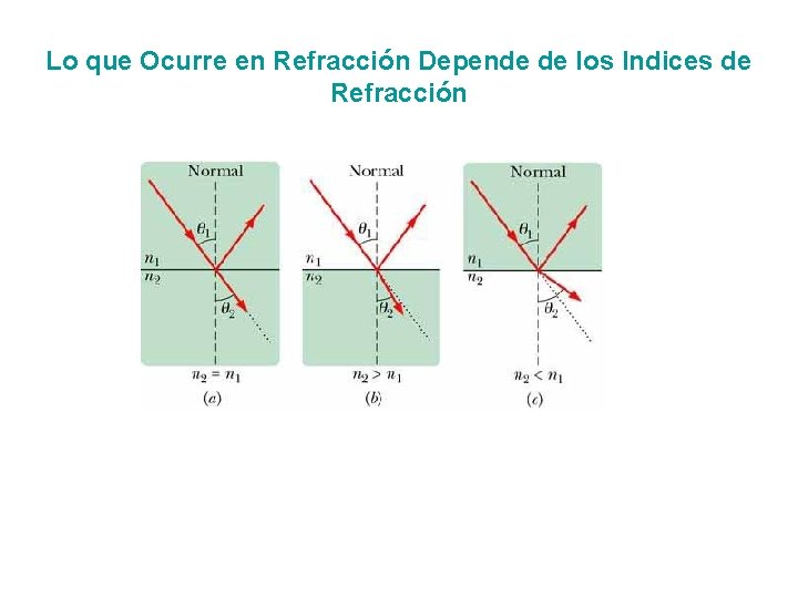 Lo que Ocurre en Refracción Depende de los Indices de Refracción 