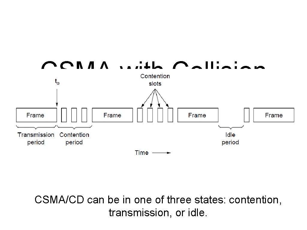 CSMA with Collision Detection CSMA/CD can be in one of three states: contention, transmission,
