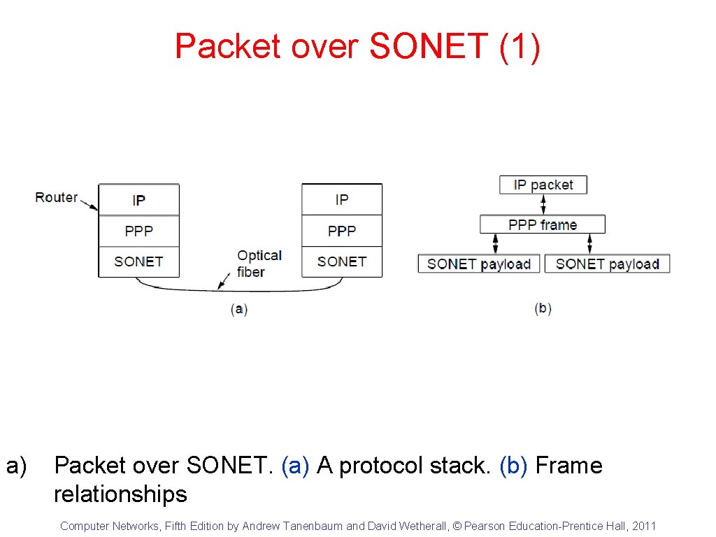 Packet over SONET (1) a) Packet over SONET. (a) A protocol stack. (b) Frame