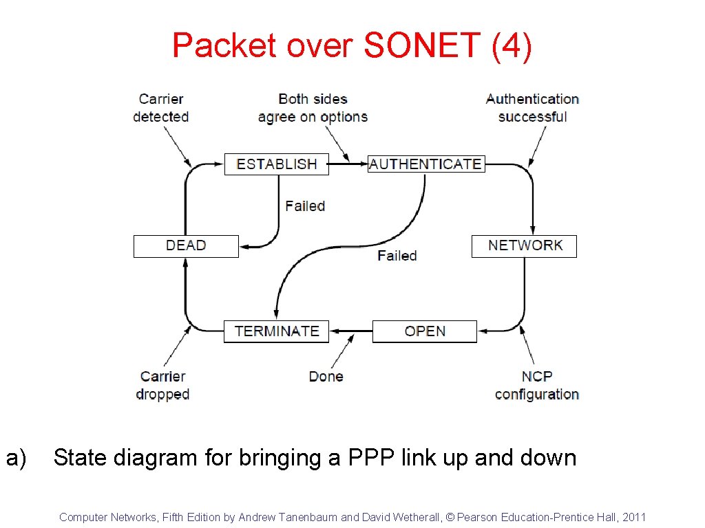 Packet over SONET (4) a) State diagram for bringing a PPP link up and