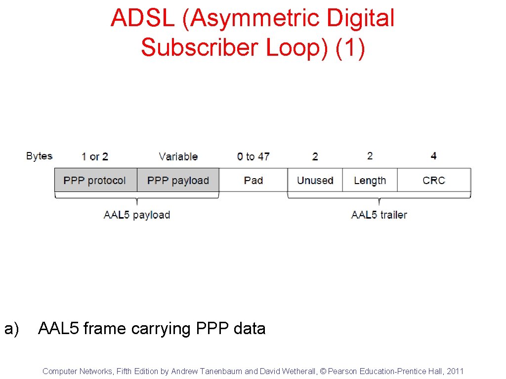 ADSL (Asymmetric Digital Subscriber Loop) (1) a) AAL 5 frame carrying PPP data Computer