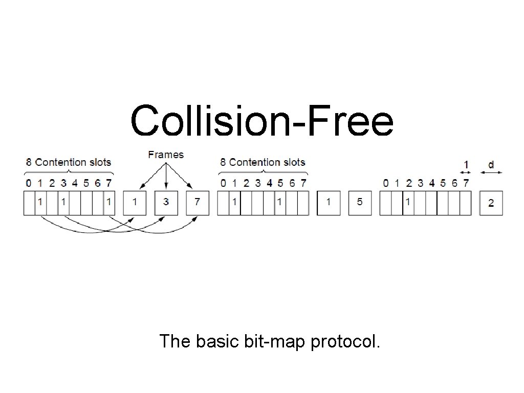Collision-Free Protocols (1) The basic bit-map protocol. 