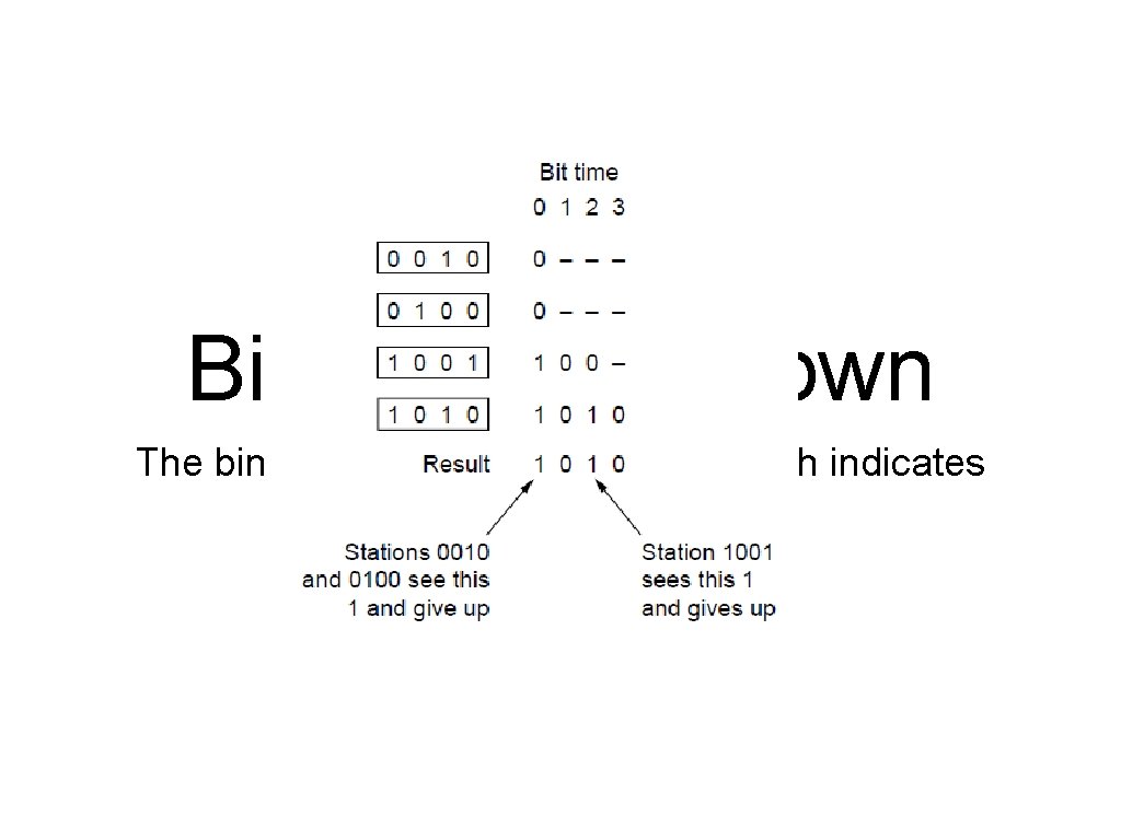 Binary Countdown The binary countdown protocol. A dash indicates silence. 