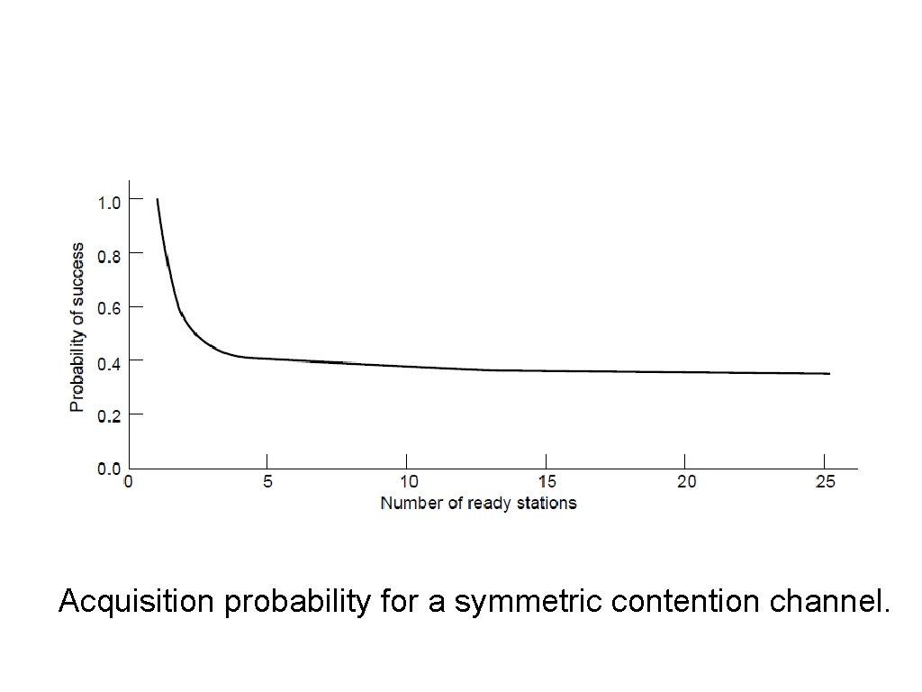 Limited-Contention Protocols Acquisition probability for a symmetric contention channel. 