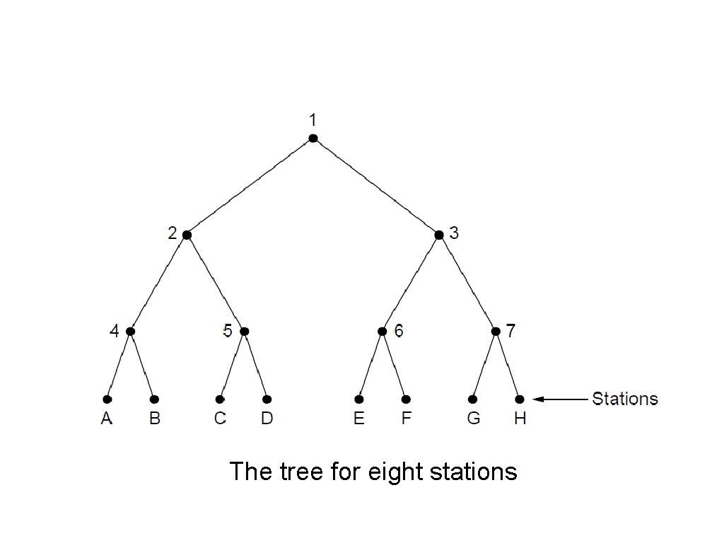 The Adaptive Tree Walk Protocol The tree for eight stations 