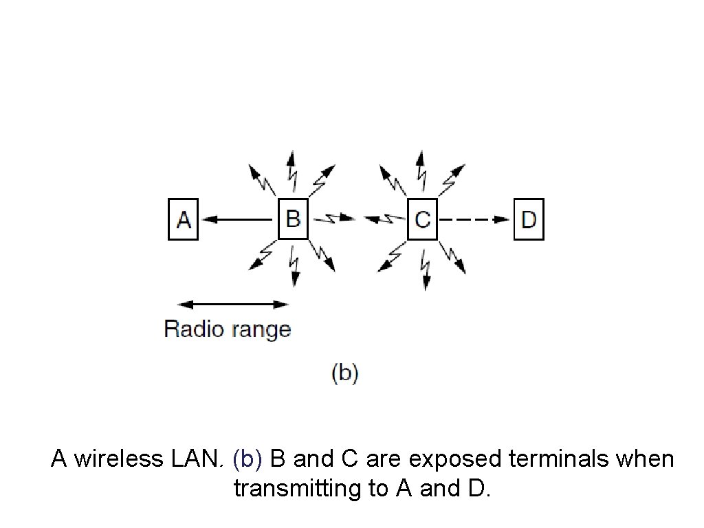 Wireless LAN Protocols (2) A wireless LAN. (b) B and C are exposed terminals