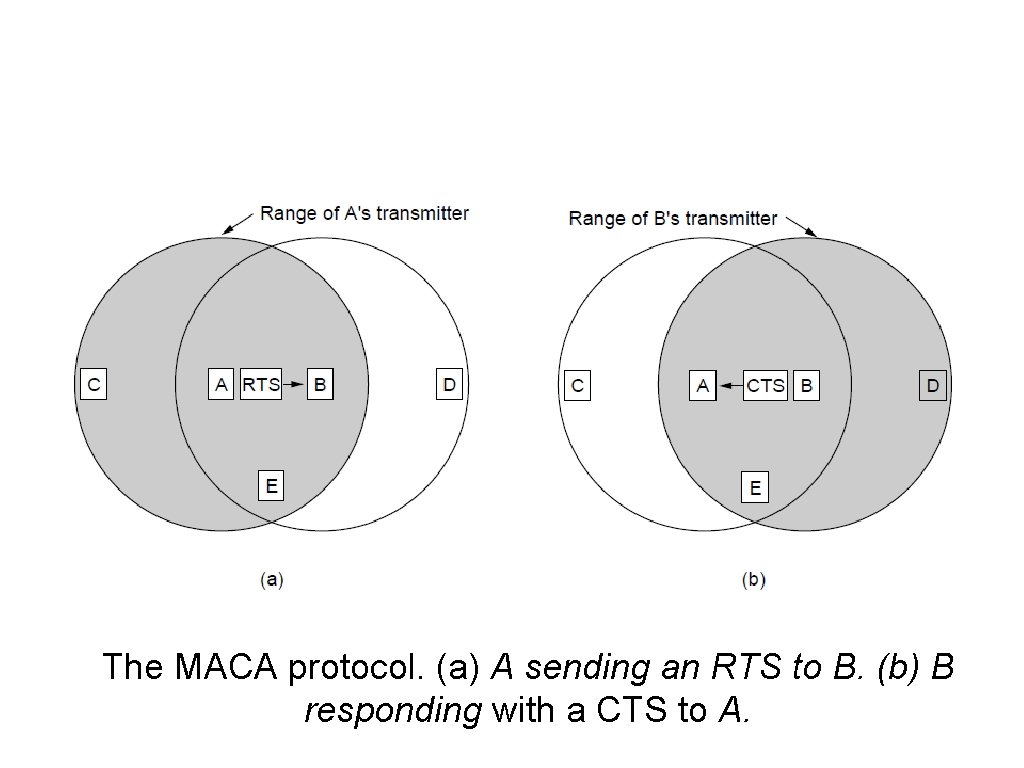 Wireless LAN Protocols (3) The MACA protocol. (a) A sending an RTS to B.