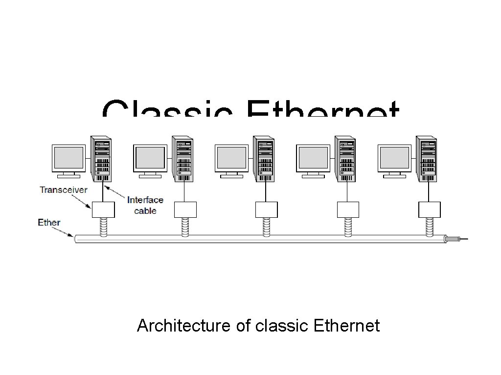 Classic Ethernet Physical Layer Architecture of classic Ethernet 