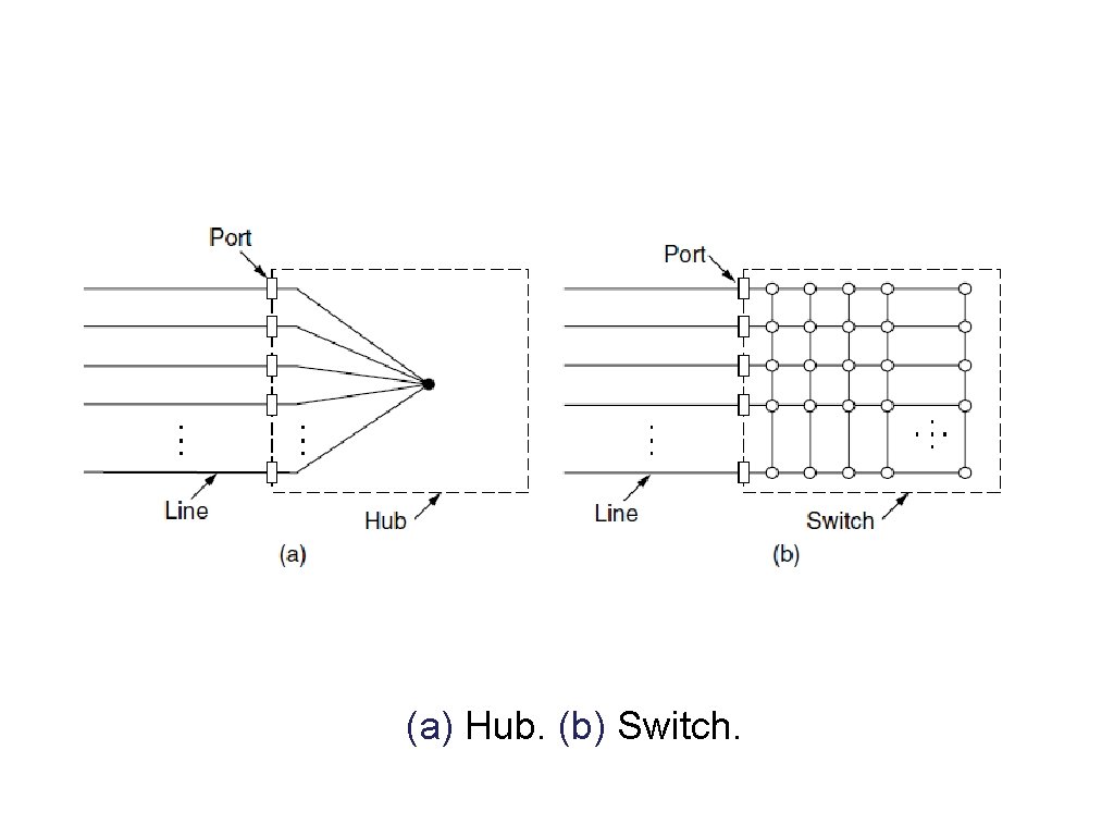 Switched Ethernet (1) (a) Hub. (b) Switch. 