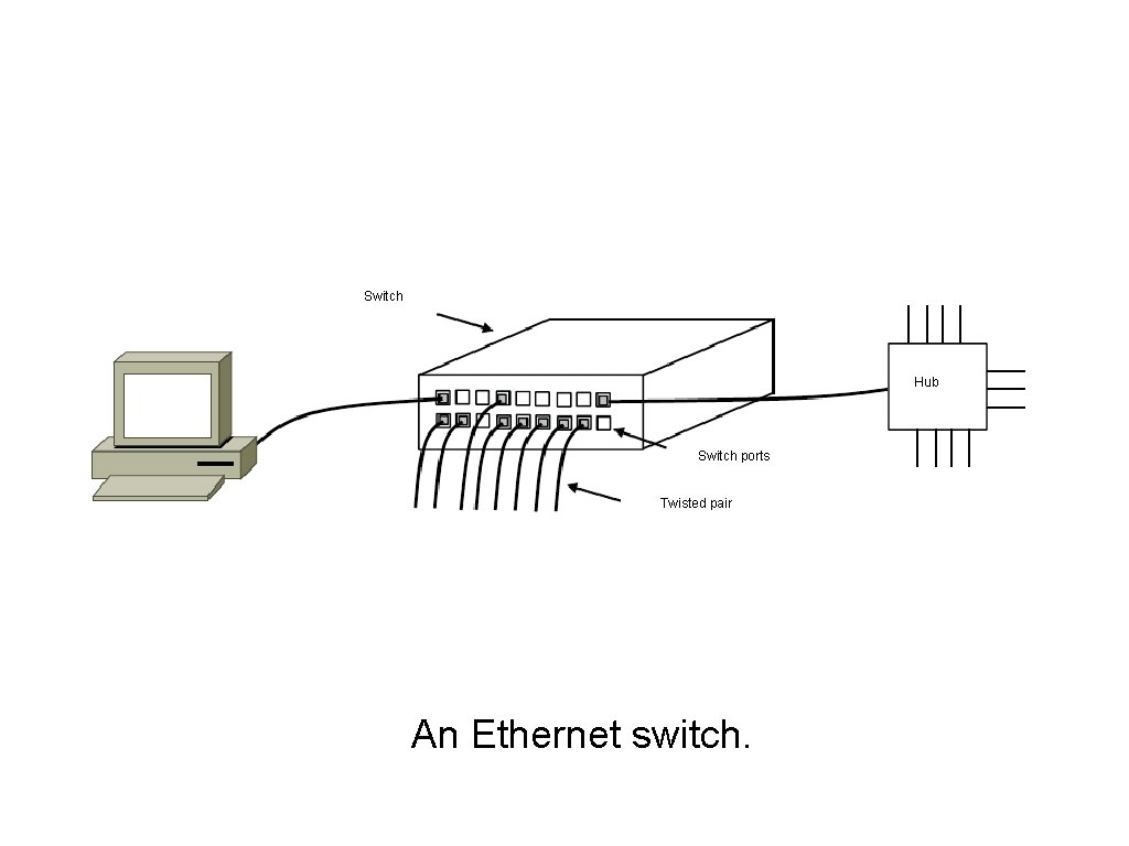 Switched Ethernet (2) Hub Switch ports Twisted pair An Ethernet switch. 