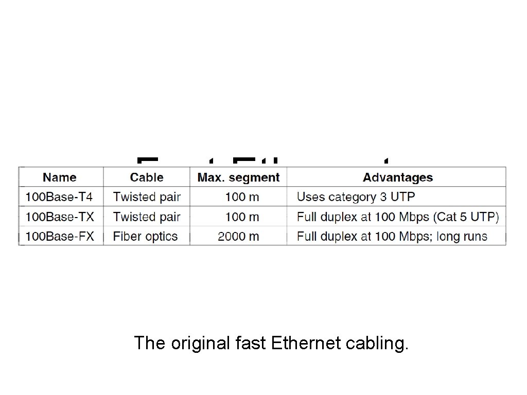 Fast Ethernet The original fast Ethernet cabling. 