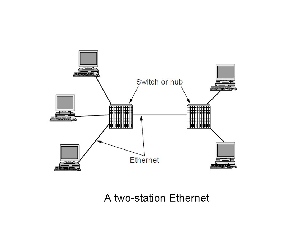 Gigabit Ethernet (2) A two-station Ethernet 