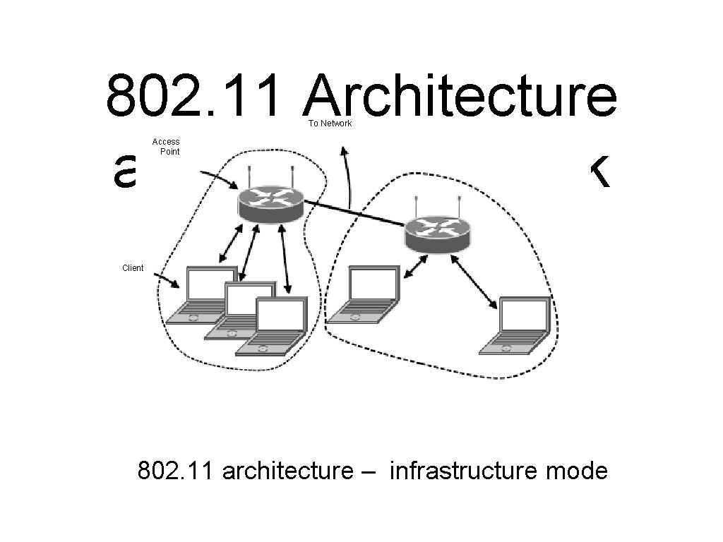 802. 11 Architecture and Protocol Stack (1) To Network Access Point Client 802. 11