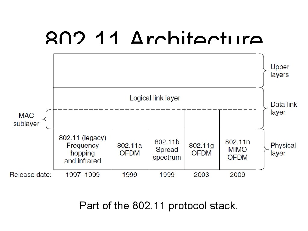 802. 11 Architecture and Protocol Stack (3) Part of the 802. 11 protocol stack.