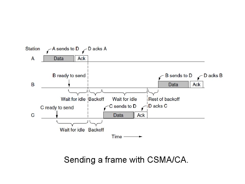 The 802. 11 MAC Sublayer Protocol (1) Sending a frame with CSMA/CA. 