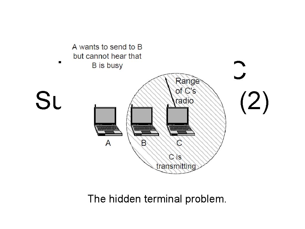 The 802. 11 MAC Sublayer Protocol (2) The hidden terminal problem. 