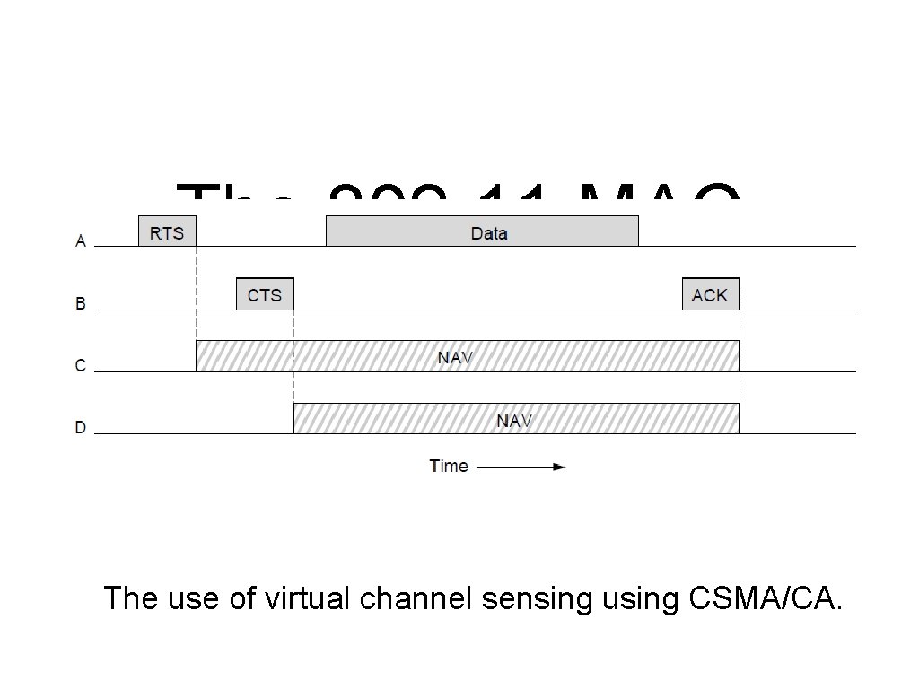 The 802. 11 MAC Sublayer Protocol (4) The use of virtual channel sensing using