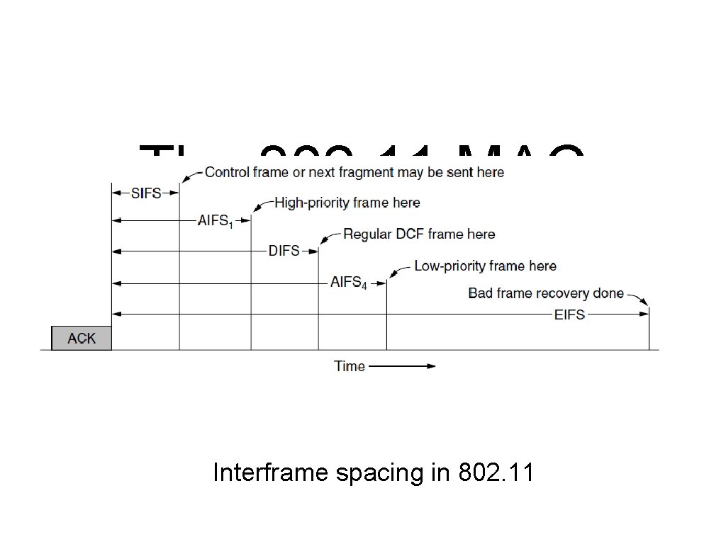 The 802. 11 MAC Sublayer Protocol (5) Interframe spacing in 802. 11 