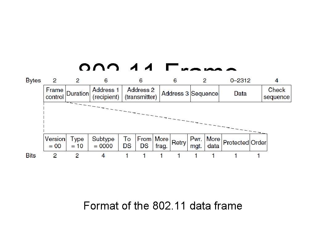 802. 11 Frame Structure Format of the 802. 11 data frame 