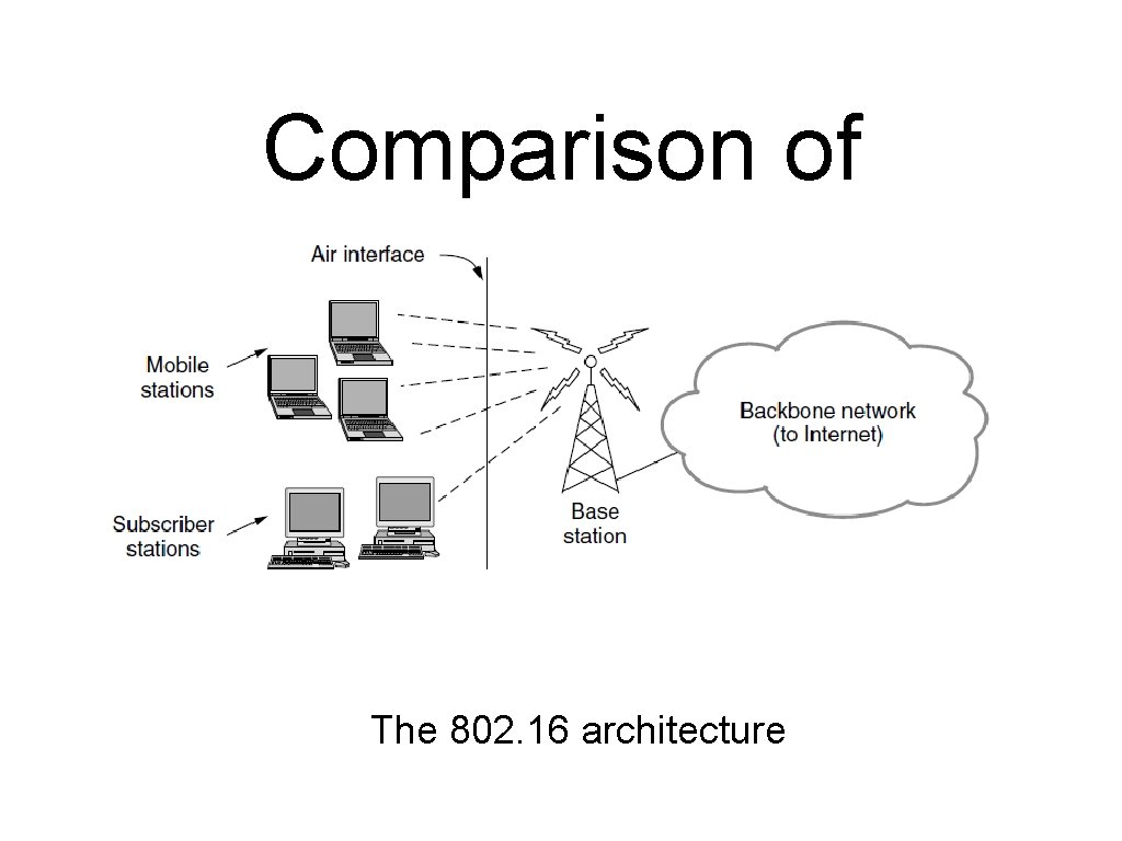 Comparison of 802. 16 with 802. 11 and 3 G The 802. 16 architecture