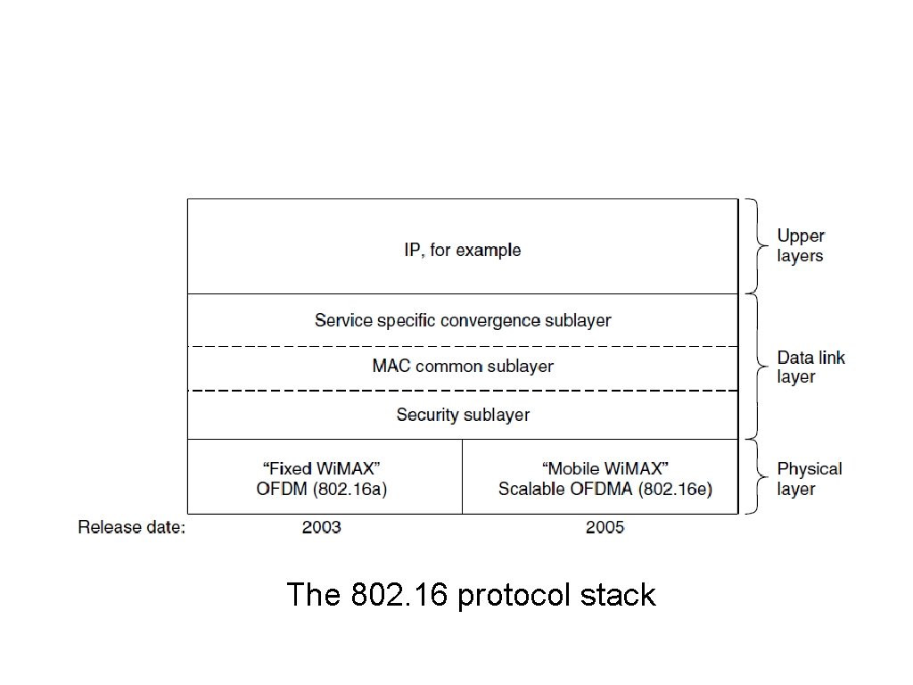 802. 16 Architecture and Protocol Stack The 802. 16 protocol stack 